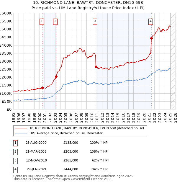10, RICHMOND LANE, BAWTRY, DONCASTER, DN10 6SB: Price paid vs HM Land Registry's House Price Index