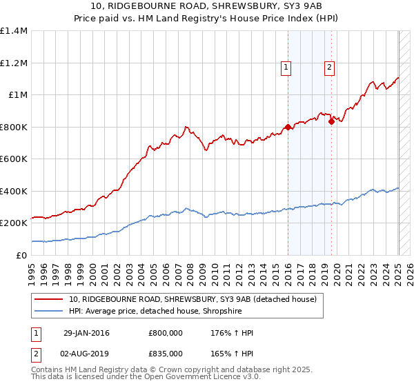 10, RIDGEBOURNE ROAD, SHREWSBURY, SY3 9AB: Price paid vs HM Land Registry's House Price Index