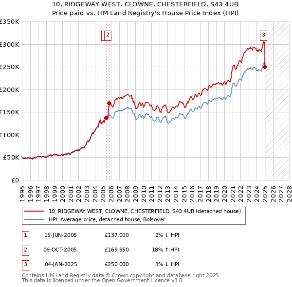 10, RIDGEWAY WEST, CLOWNE, CHESTERFIELD, S43 4UB: Price paid vs HM Land Registry's House Price Index