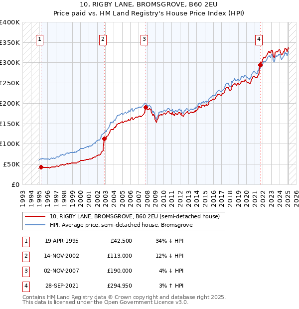 10, RIGBY LANE, BROMSGROVE, B60 2EU: Price paid vs HM Land Registry's House Price Index