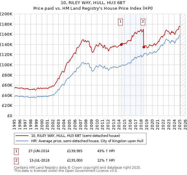 10, RILEY WAY, HULL, HU3 6BT: Price paid vs HM Land Registry's House Price Index