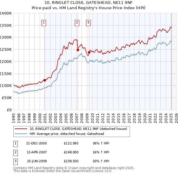 10, RINGLET CLOSE, GATESHEAD, NE11 9NF: Price paid vs HM Land Registry's House Price Index