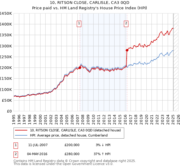 10, RITSON CLOSE, CARLISLE, CA3 0QD: Price paid vs HM Land Registry's House Price Index