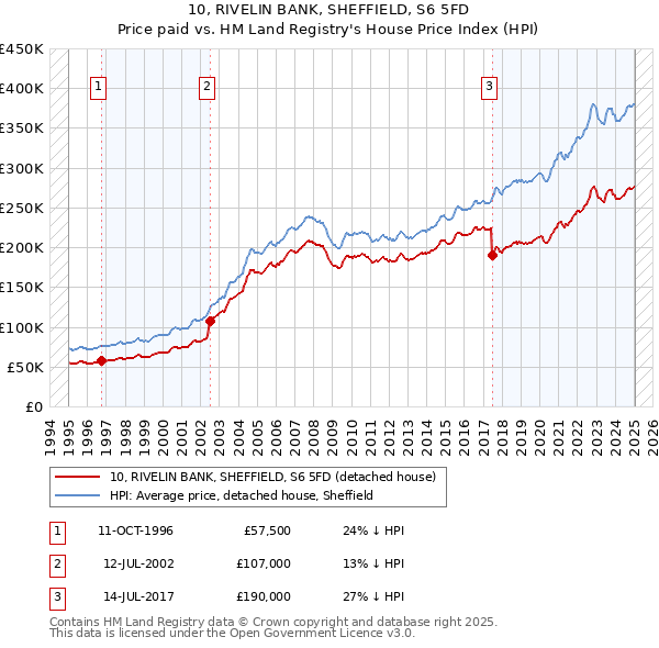 10, RIVELIN BANK, SHEFFIELD, S6 5FD: Price paid vs HM Land Registry's House Price Index