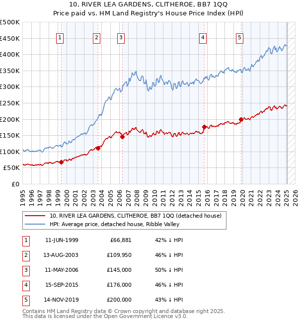 10, RIVER LEA GARDENS, CLITHEROE, BB7 1QQ: Price paid vs HM Land Registry's House Price Index