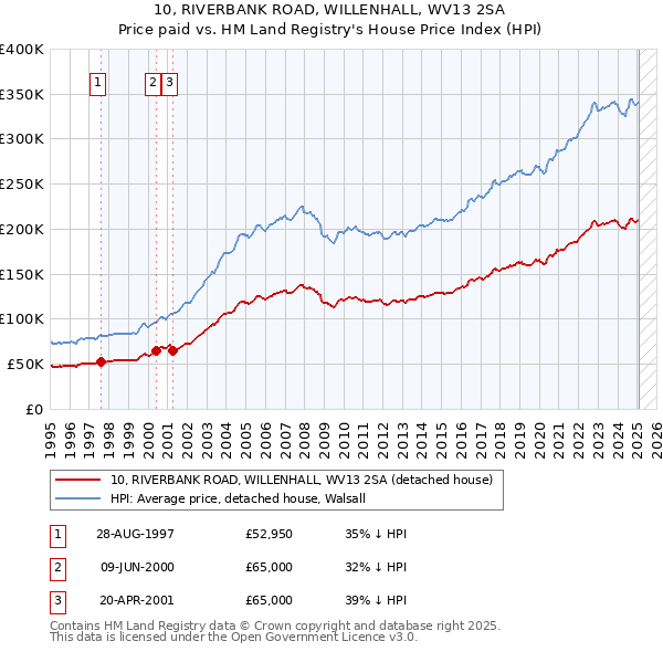 10, RIVERBANK ROAD, WILLENHALL, WV13 2SA: Price paid vs HM Land Registry's House Price Index