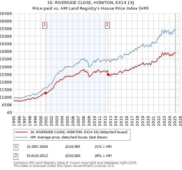 10, RIVERSIDE CLOSE, HONITON, EX14 1XJ: Price paid vs HM Land Registry's House Price Index