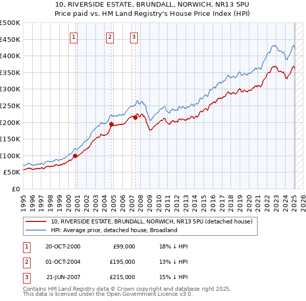 10, RIVERSIDE ESTATE, BRUNDALL, NORWICH, NR13 5PU: Price paid vs HM Land Registry's House Price Index
