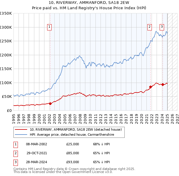 10, RIVERWAY, AMMANFORD, SA18 2EW: Price paid vs HM Land Registry's House Price Index