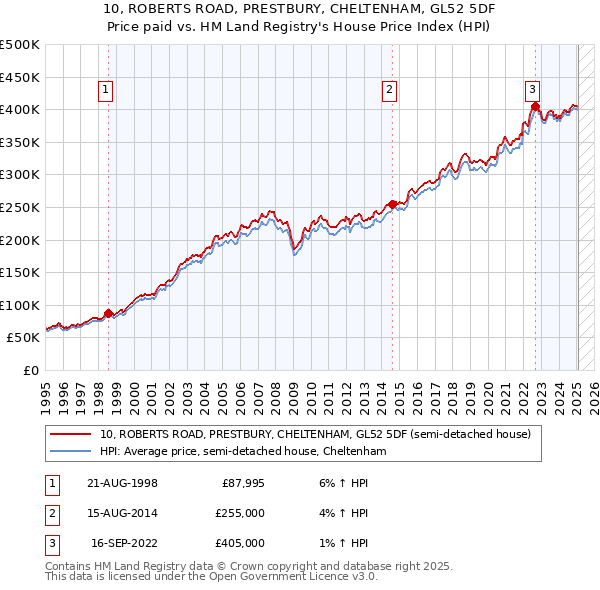 10, ROBERTS ROAD, PRESTBURY, CHELTENHAM, GL52 5DF: Price paid vs HM Land Registry's House Price Index