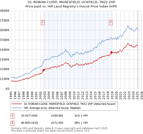 10, ROBIAN CLOSE, MARESFIELD, UCKFIELD, TN22 2HP: Price paid vs HM Land Registry's House Price Index