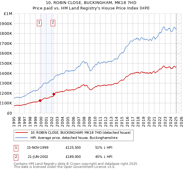 10, ROBIN CLOSE, BUCKINGHAM, MK18 7HD: Price paid vs HM Land Registry's House Price Index