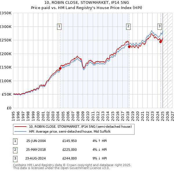 10, ROBIN CLOSE, STOWMARKET, IP14 5NG: Price paid vs HM Land Registry's House Price Index