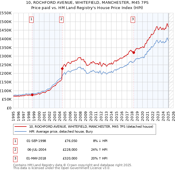 10, ROCHFORD AVENUE, WHITEFIELD, MANCHESTER, M45 7PS: Price paid vs HM Land Registry's House Price Index