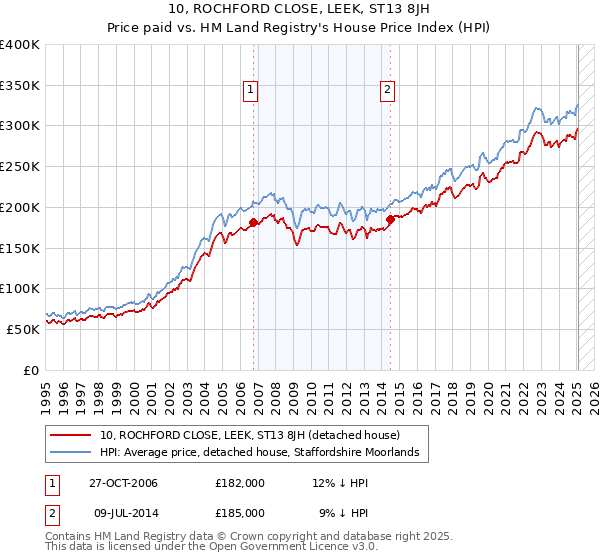 10, ROCHFORD CLOSE, LEEK, ST13 8JH: Price paid vs HM Land Registry's House Price Index