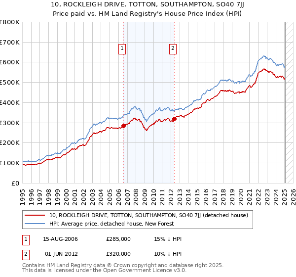 10, ROCKLEIGH DRIVE, TOTTON, SOUTHAMPTON, SO40 7JJ: Price paid vs HM Land Registry's House Price Index