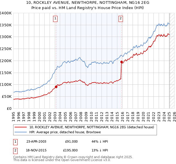 10, ROCKLEY AVENUE, NEWTHORPE, NOTTINGHAM, NG16 2EG: Price paid vs HM Land Registry's House Price Index