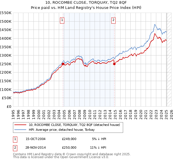 10, ROCOMBE CLOSE, TORQUAY, TQ2 8QF: Price paid vs HM Land Registry's House Price Index