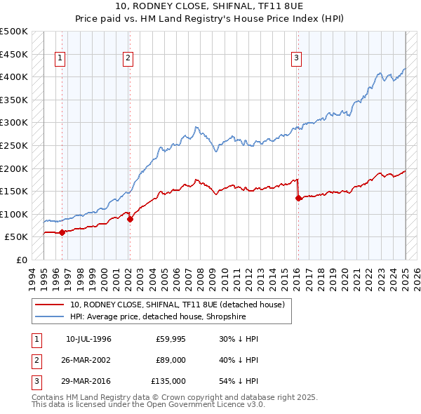 10, RODNEY CLOSE, SHIFNAL, TF11 8UE: Price paid vs HM Land Registry's House Price Index