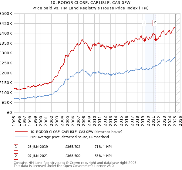 10, RODOR CLOSE, CARLISLE, CA3 0FW: Price paid vs HM Land Registry's House Price Index