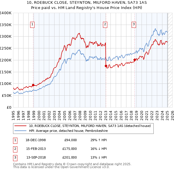 10, ROEBUCK CLOSE, STEYNTON, MILFORD HAVEN, SA73 1AS: Price paid vs HM Land Registry's House Price Index