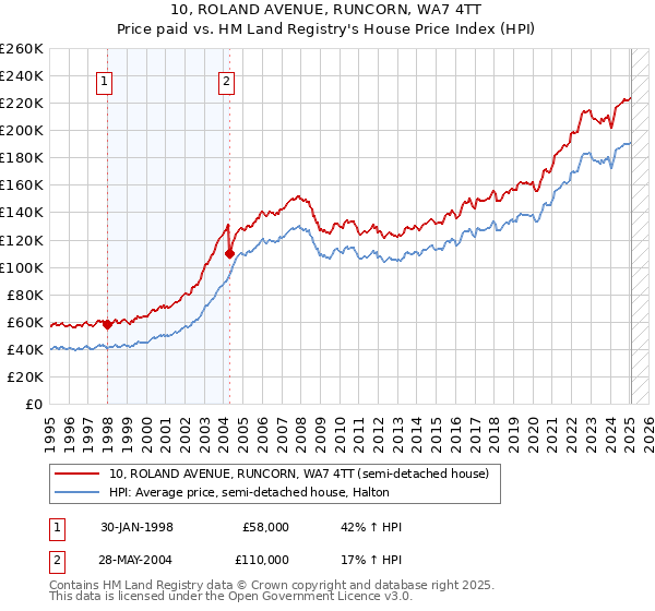 10, ROLAND AVENUE, RUNCORN, WA7 4TT: Price paid vs HM Land Registry's House Price Index