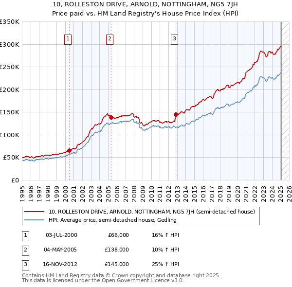 10, ROLLESTON DRIVE, ARNOLD, NOTTINGHAM, NG5 7JH: Price paid vs HM Land Registry's House Price Index