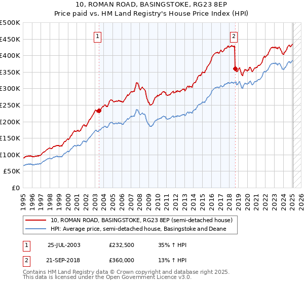10, ROMAN ROAD, BASINGSTOKE, RG23 8EP: Price paid vs HM Land Registry's House Price Index