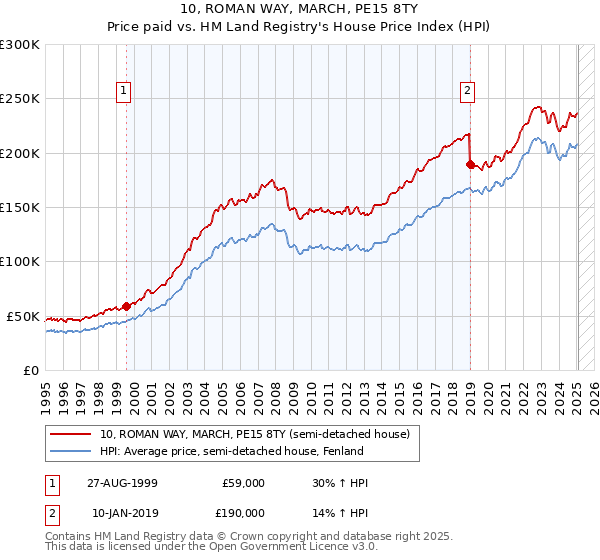 10, ROMAN WAY, MARCH, PE15 8TY: Price paid vs HM Land Registry's House Price Index