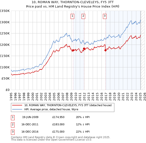 10, ROMAN WAY, THORNTON-CLEVELEYS, FY5 3TT: Price paid vs HM Land Registry's House Price Index