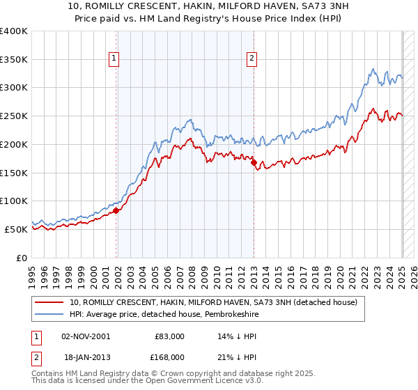 10, ROMILLY CRESCENT, HAKIN, MILFORD HAVEN, SA73 3NH: Price paid vs HM Land Registry's House Price Index