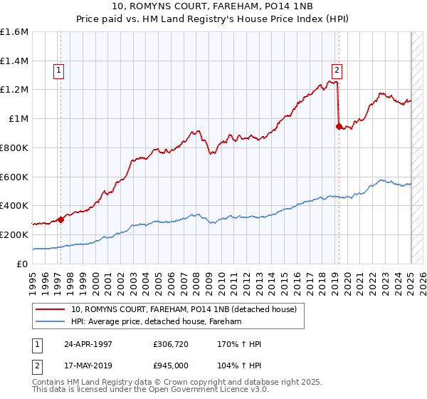 10, ROMYNS COURT, FAREHAM, PO14 1NB: Price paid vs HM Land Registry's House Price Index