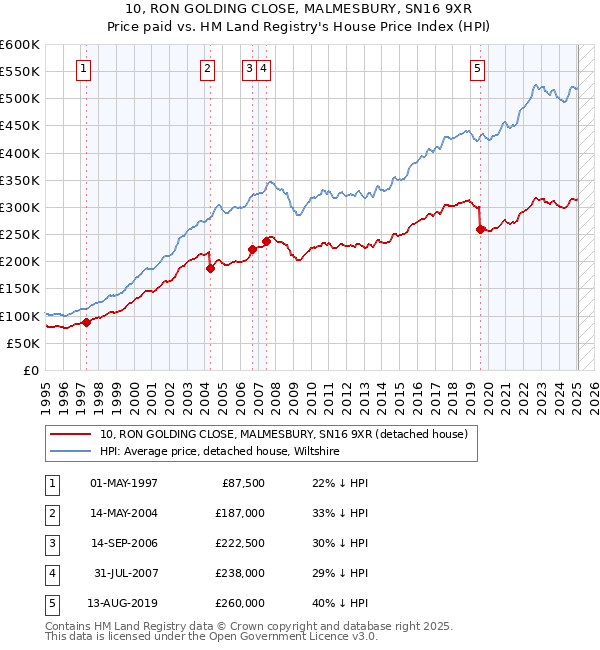 10, RON GOLDING CLOSE, MALMESBURY, SN16 9XR: Price paid vs HM Land Registry's House Price Index