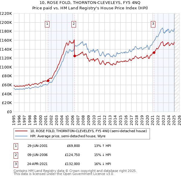10, ROSE FOLD, THORNTON-CLEVELEYS, FY5 4NQ: Price paid vs HM Land Registry's House Price Index
