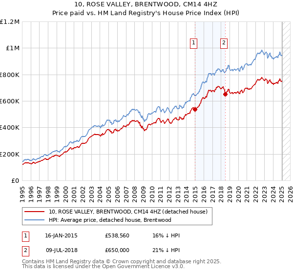10, ROSE VALLEY, BRENTWOOD, CM14 4HZ: Price paid vs HM Land Registry's House Price Index