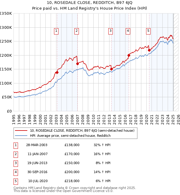 10, ROSEDALE CLOSE, REDDITCH, B97 6JQ: Price paid vs HM Land Registry's House Price Index