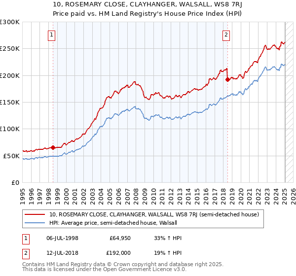 10, ROSEMARY CLOSE, CLAYHANGER, WALSALL, WS8 7RJ: Price paid vs HM Land Registry's House Price Index