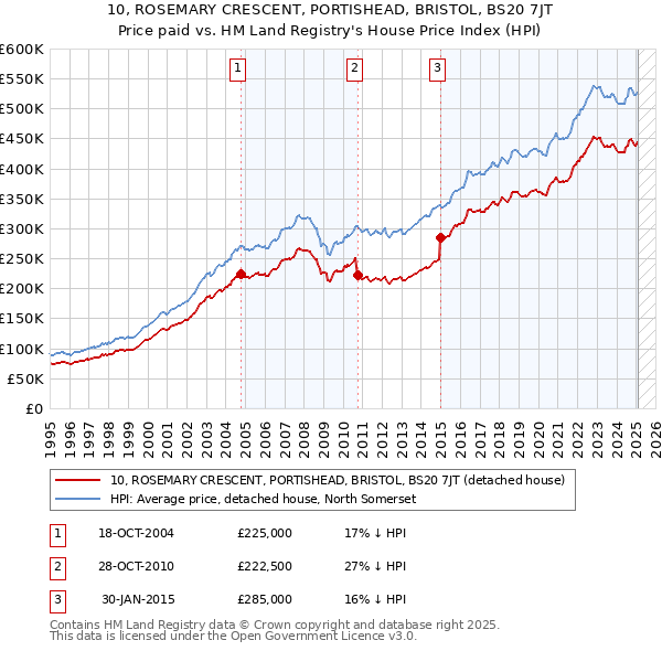 10, ROSEMARY CRESCENT, PORTISHEAD, BRISTOL, BS20 7JT: Price paid vs HM Land Registry's House Price Index