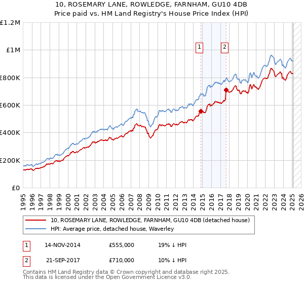 10, ROSEMARY LANE, ROWLEDGE, FARNHAM, GU10 4DB: Price paid vs HM Land Registry's House Price Index