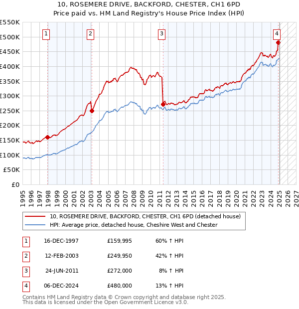 10, ROSEMERE DRIVE, BACKFORD, CHESTER, CH1 6PD: Price paid vs HM Land Registry's House Price Index