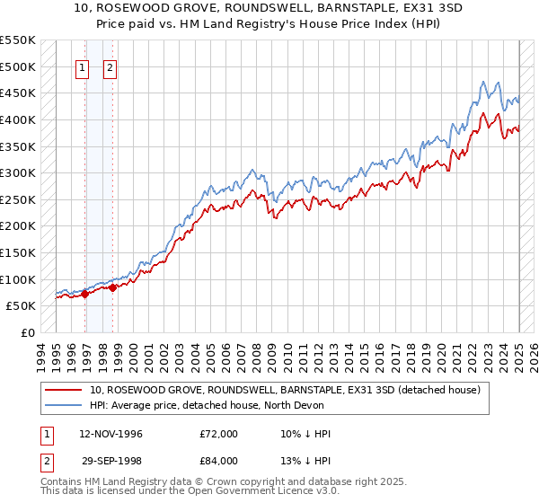 10, ROSEWOOD GROVE, ROUNDSWELL, BARNSTAPLE, EX31 3SD: Price paid vs HM Land Registry's House Price Index