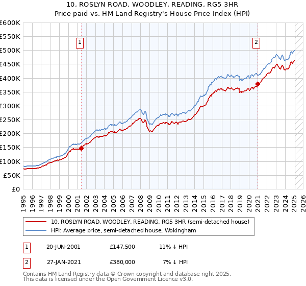10, ROSLYN ROAD, WOODLEY, READING, RG5 3HR: Price paid vs HM Land Registry's House Price Index