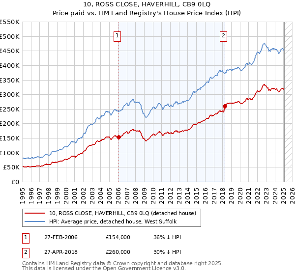 10, ROSS CLOSE, HAVERHILL, CB9 0LQ: Price paid vs HM Land Registry's House Price Index