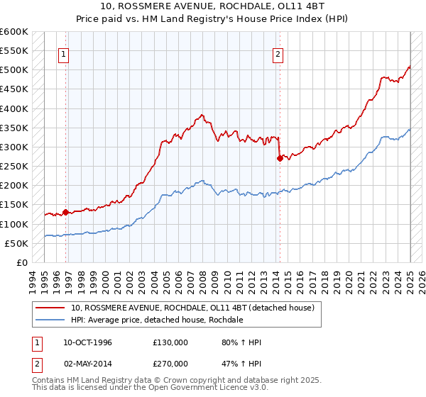 10, ROSSMERE AVENUE, ROCHDALE, OL11 4BT: Price paid vs HM Land Registry's House Price Index