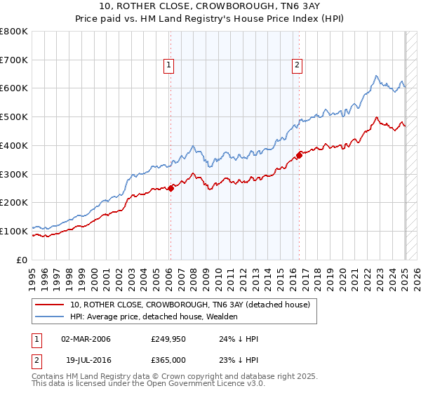 10, ROTHER CLOSE, CROWBOROUGH, TN6 3AY: Price paid vs HM Land Registry's House Price Index