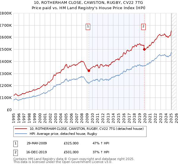 10, ROTHERHAM CLOSE, CAWSTON, RUGBY, CV22 7TG: Price paid vs HM Land Registry's House Price Index