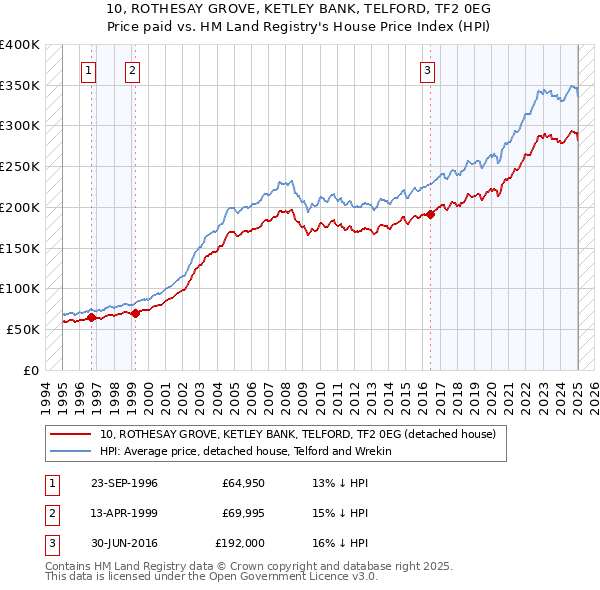 10, ROTHESAY GROVE, KETLEY BANK, TELFORD, TF2 0EG: Price paid vs HM Land Registry's House Price Index