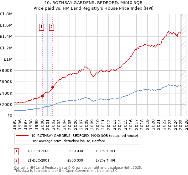 10, ROTHSAY GARDENS, BEDFORD, MK40 3QB: Price paid vs HM Land Registry's House Price Index