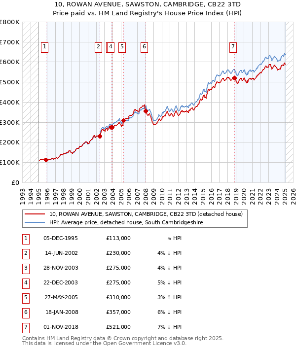 10, ROWAN AVENUE, SAWSTON, CAMBRIDGE, CB22 3TD: Price paid vs HM Land Registry's House Price Index