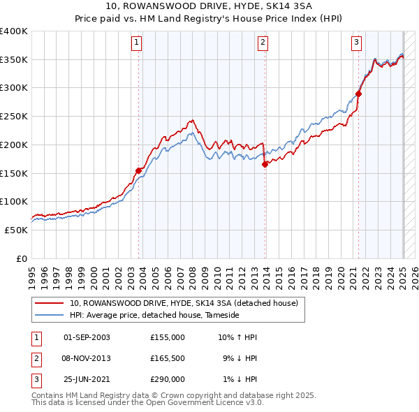 10, ROWANSWOOD DRIVE, HYDE, SK14 3SA: Price paid vs HM Land Registry's House Price Index